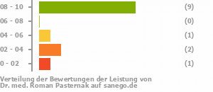 Punkteverteilung Leistung Punkteverteilung Leistung Bild