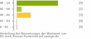 Punkteverteilung Wartezeiten Bild