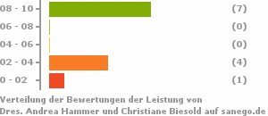 Punkteverteilung Leistung Bild