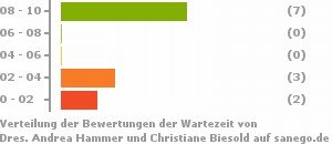 Punkteverteilung Wartezeiten Bild