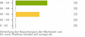 Punkteverteilung Wartezeiten Bild