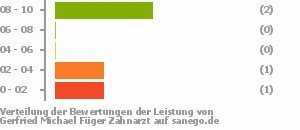Punkteverteilung Leistung Bild