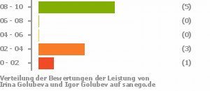 Punkteverteilung Leistung Bild
