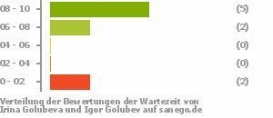 Punkteverteilung Wartezeiten Bild