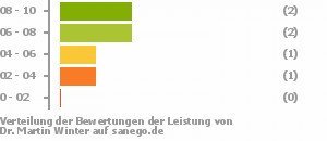Punkteverteilung Leistung Bild