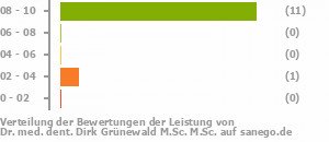 Punkteverteilung Leistung Punkteverteilung Leistung Bild