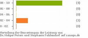 Punkteverteilung Leistung Bild