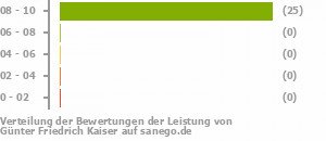 Punkteverteilung Leistung Punkteverteilung Leistung Bild