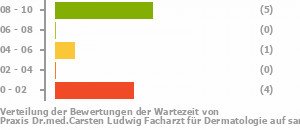 Punkteverteilung Wartezeiten Bild