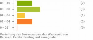 Punkteverteilung Wartezeiten Bild