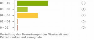 Punkteverteilung Wartezeiten Bild