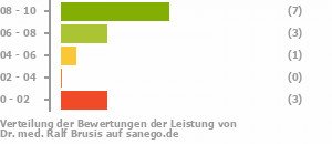 Punkteverteilung Leistung Bild