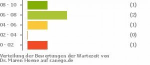 Punkteverteilung Wartezeiten Bild