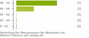 Punkteverteilung Wartezeiten Punkteverteilung Wartezeiten Bild