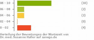 Punkteverteilung Wartezeiten Bild