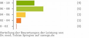 Punkteverteilung Leistung Punkteverteilung Leistung Bild