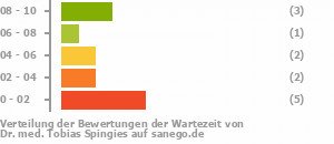 Punkteverteilung Wartezeiten Punkteverteilung Wartezeiten Bild