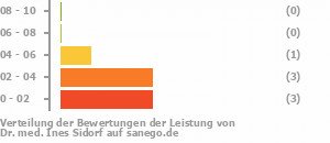 Punkteverteilung Leistung Punkteverteilung Leistung Bild