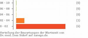 Punkteverteilung Wartezeiten Punkteverteilung Wartezeiten Bild