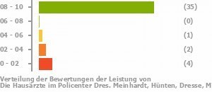 Punkteverteilung Leistung Bild