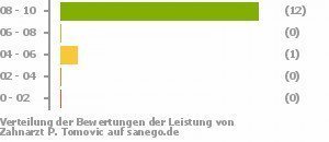 Punkteverteilung Leistung Punkteverteilung Leistung Bild