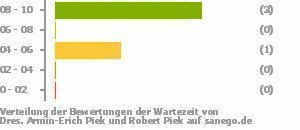 Punkteverteilung Wartezeiten Bild