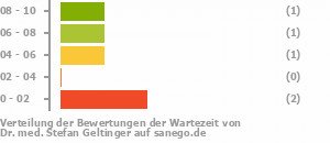 Punkteverteilung Wartezeiten Bild