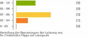 Punkteverteilung Leistung Bild