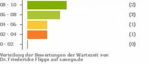 Punkteverteilung Wartezeiten Bild