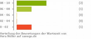 Punkteverteilung Wartezeiten Bild