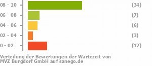 Punkteverteilung Wartezeiten Bild