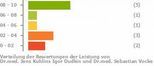 Punkteverteilung Leistung Bild