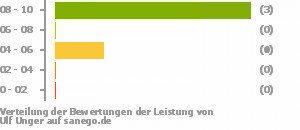 Punkteverteilung Leistung Bild