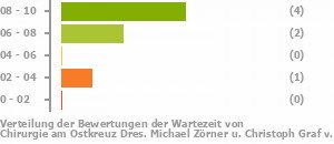 Punkteverteilung Wartezeiten Bild