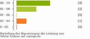 Punkteverteilung Leistung Punkteverteilung Leistung Bild