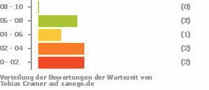 Punkteverteilung Wartezeiten Punkteverteilung Wartezeiten Bild