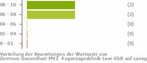 Punkteverteilung Wartezeiten Bild