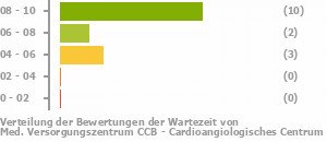 Punkteverteilung Wartezeiten Bild