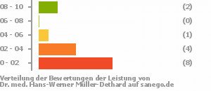 Punkteverteilung Leistung Bild