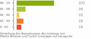 Punkteverteilung Leistung Bild