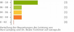 Punkteverteilung Leistung Bild