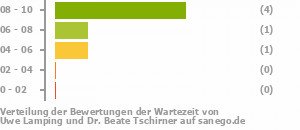 Punkteverteilung Wartezeiten Bild