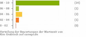 Punkteverteilung Wartezeiten Punkteverteilung Wartezeiten Bild