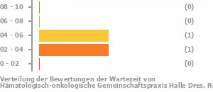 Punkteverteilung Wartezeiten Bild