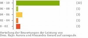 Punkteverteilung Leistung Bild