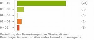 Punkteverteilung Wartezeiten Bild
