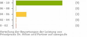 Privatpraxis Dr Hilton Und Partner Dusseldorf Einzelpraxis