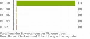 Punkteverteilung Wartezeiten Bild