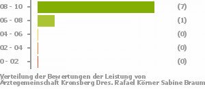 Punkteverteilung Leistung Bild
