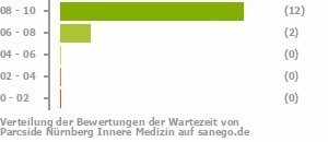 Punkteverteilung Wartezeiten Bild